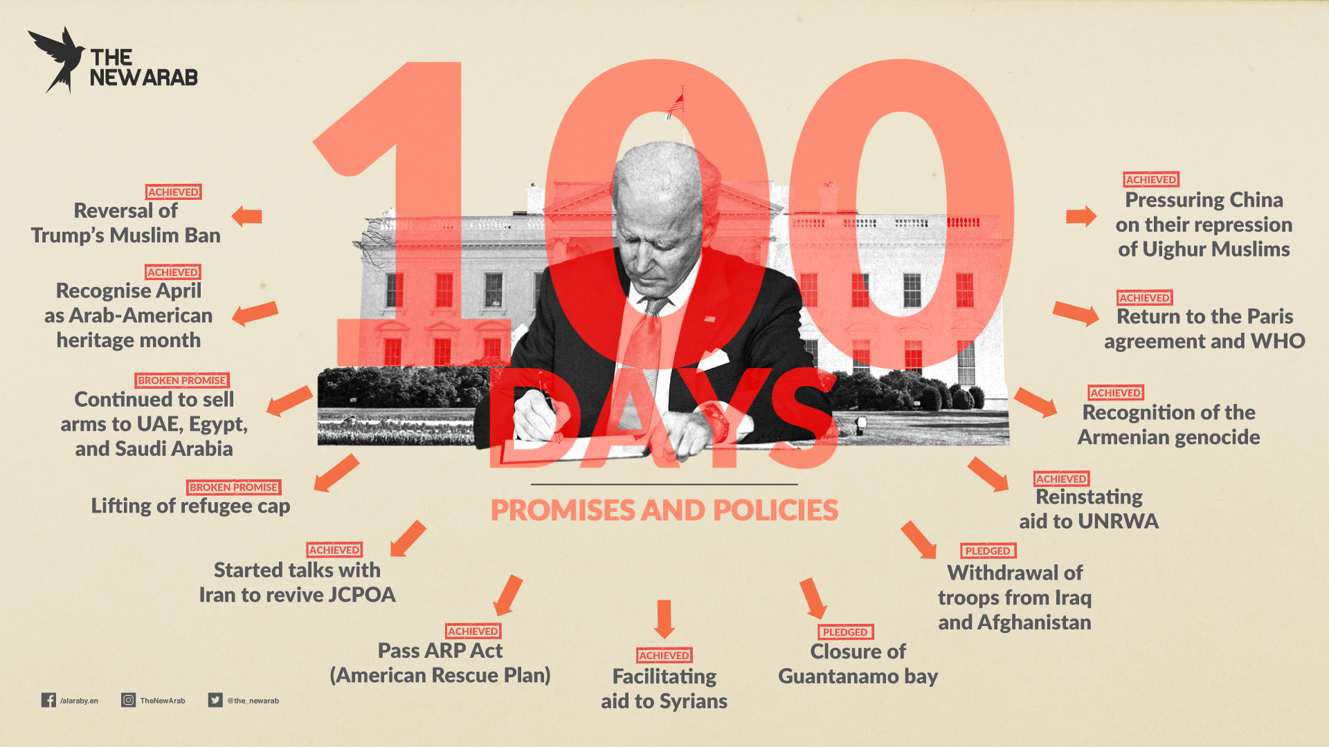 Biden 100 Days in presidency