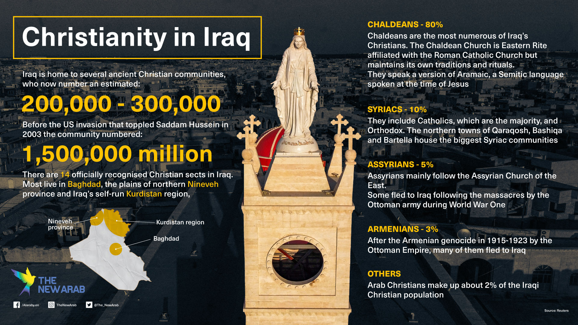 infographic - Christians in Iraq
