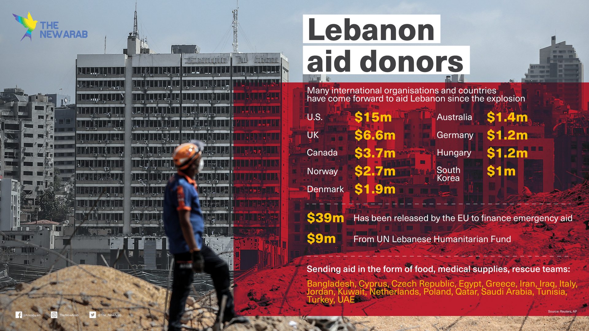 infographic - Beirut aid