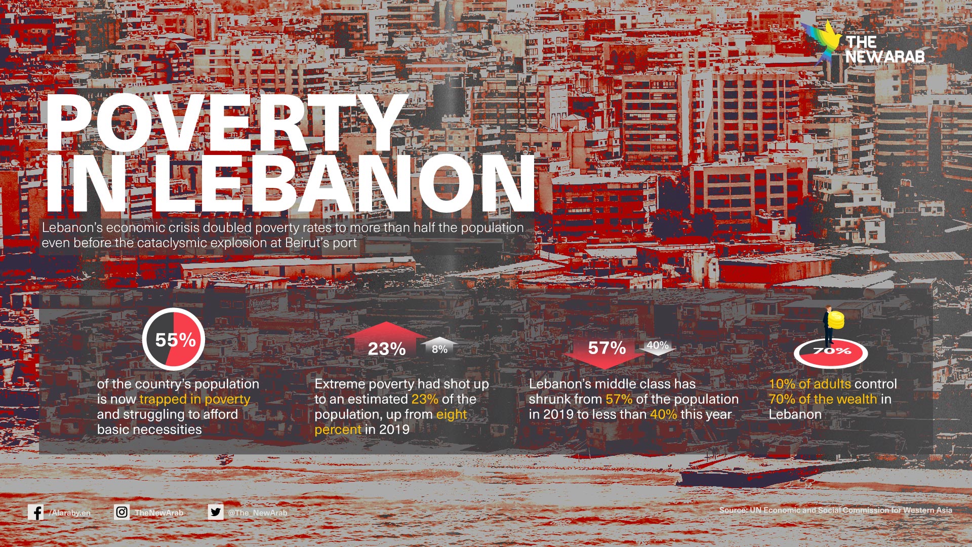 infographic - Poverty in Lebanon