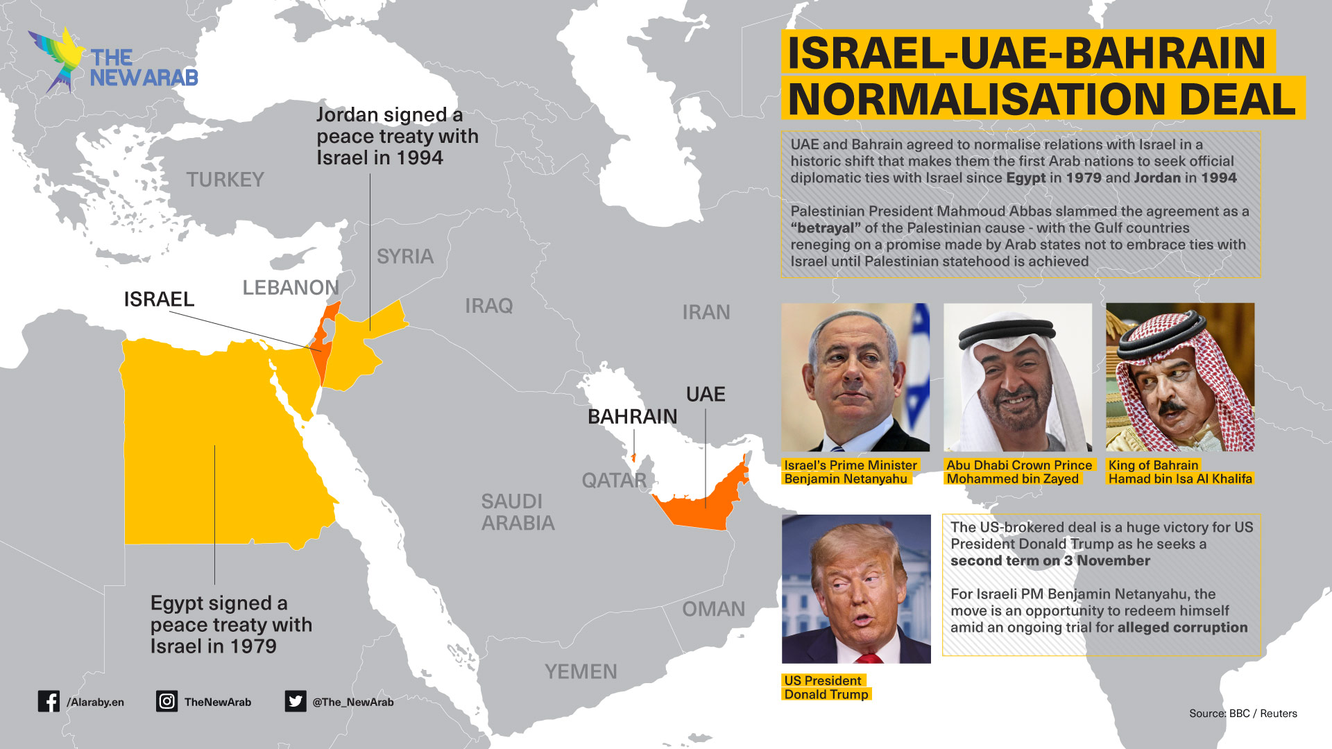 Israel-UAE-Bahrain normalisation deal
