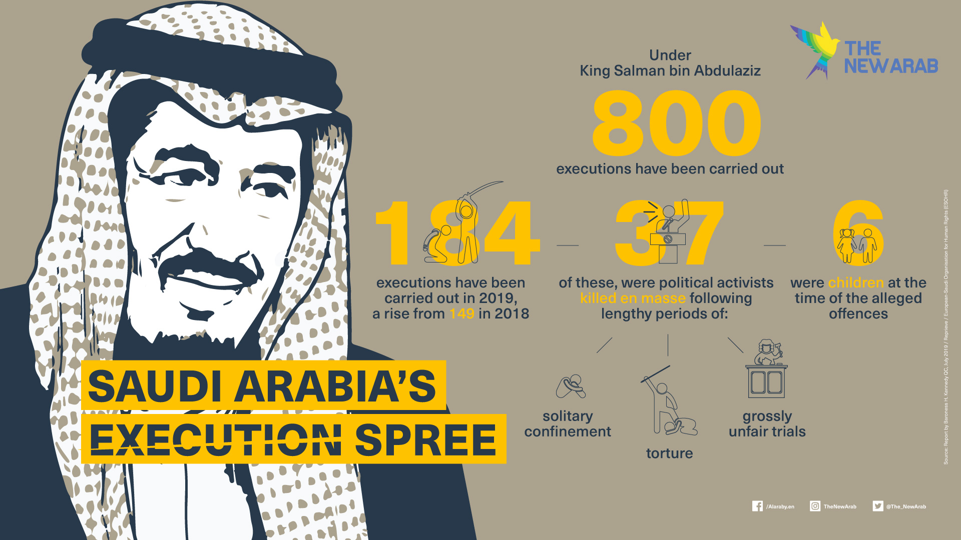 A survey of Saudi Arabia's execution numbers under King Salman bin Abdulaziz