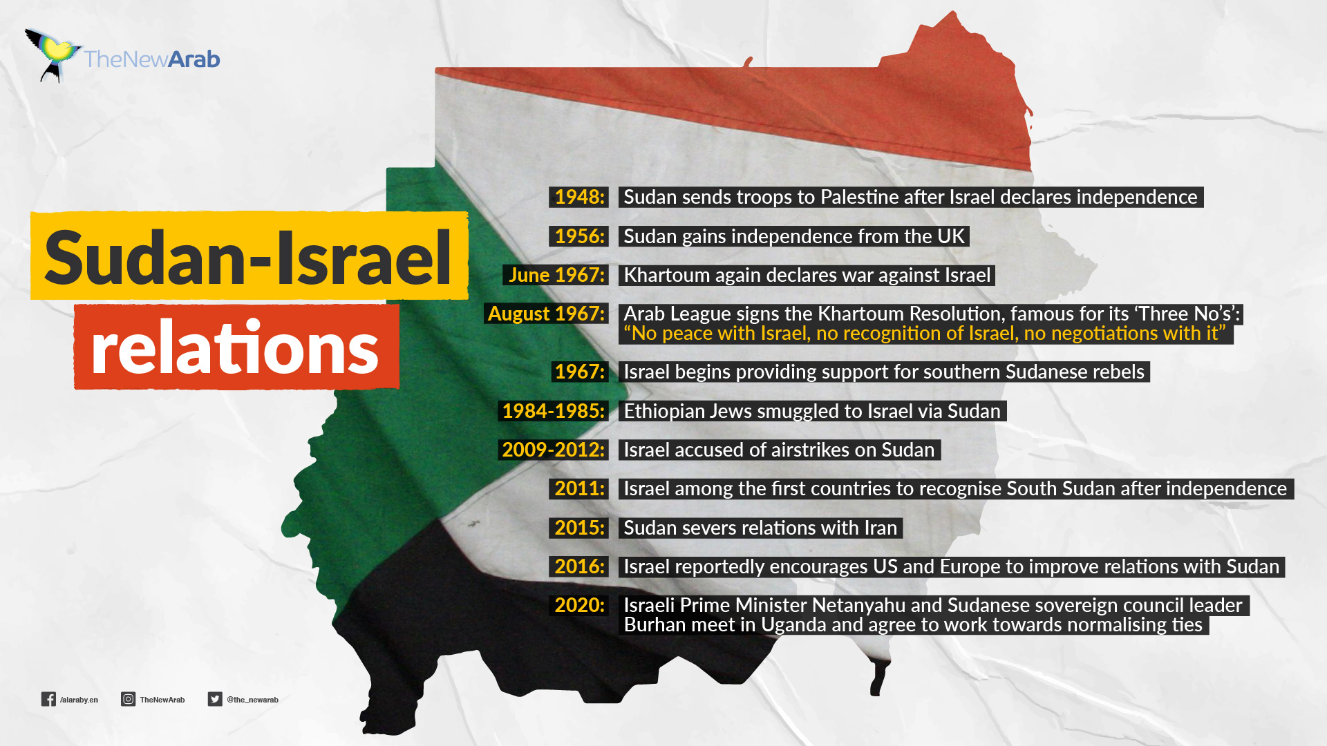 Sudan-Israel relations