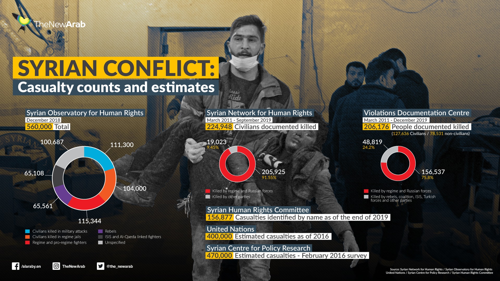 infographic - Syria casualty stats.jpg