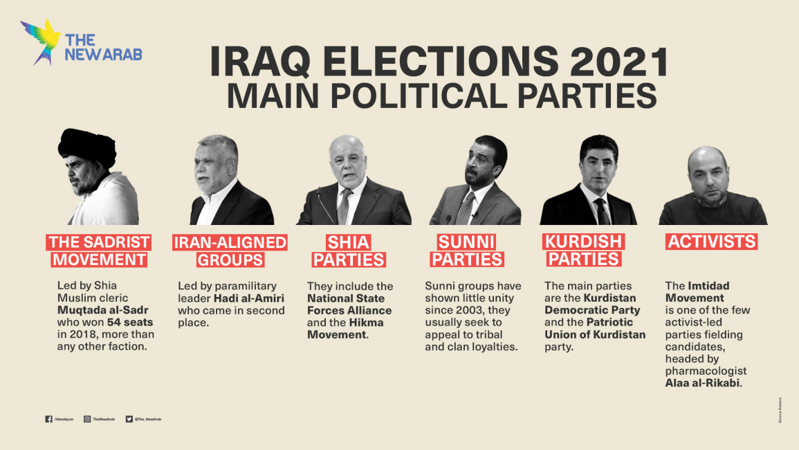 infographic - Iraq elections 2021 main political parties