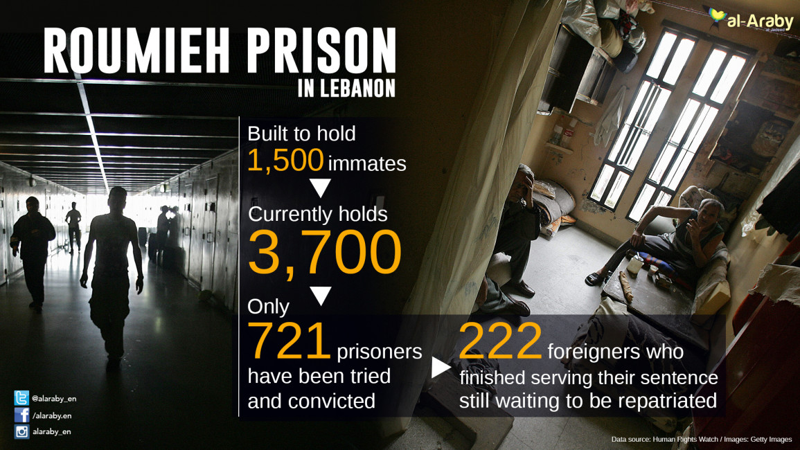 Roumieh prison infographic