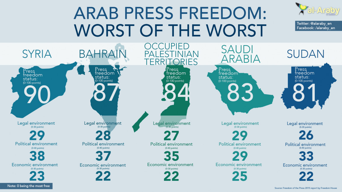 Arab press freedom: worst of the worst