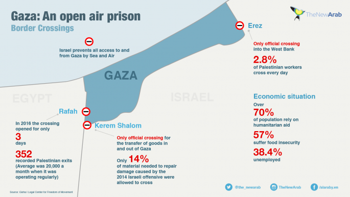 Gaza borders infographic