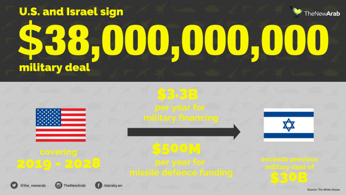 Inforgraphic- US Israel Military spending